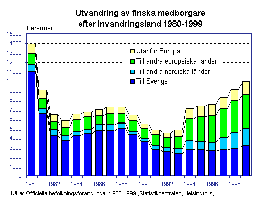 5 1977: Djup konjunkturnedgång och rekordhög arbetslöshet i Finland (första gången över 100 000), sämre tider också i Sverige på grund av strukturomvandling i industrin 1981: En ny