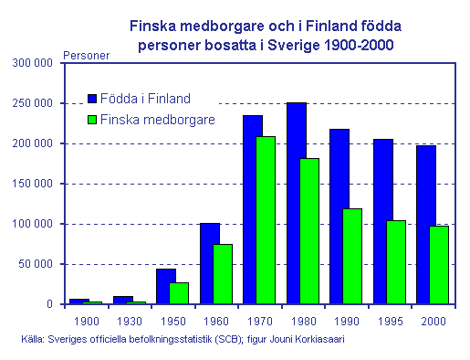 6 Källor: Korkiasaari, Jouni & Tarkiainen, Kari: Suomalaiset Ruotsissa. Suomalaisen siirtolaisuuden historia. Osa 3. Siirtolaisuusinstituutti, Turku 2000. Koivukangas, Olavi (red.