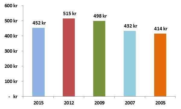 3. Sparbelopp Det genomsnittliga årssparandet per barn minskat med 12 procent sedan 2012. I årets undersökning sparas årligen 5 424 kronor per barn i snitt, vilket är 452 kronor per månad.