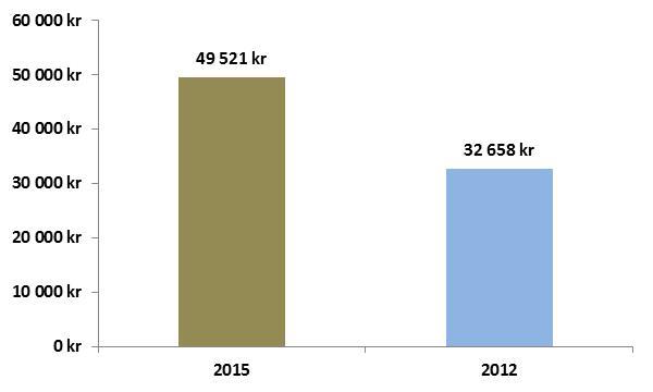 4. Sparkapital I snitt har barnen 49 521 kronor var i sparkapital.