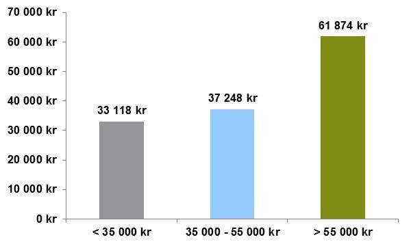 Det genomsnittliga totala sparandet per barn har ökat på tre år trots att månadssparandet har minskat.