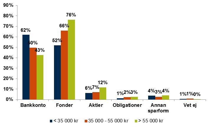 Figur 9: Val av sparformer till barnen uppdelat på hushållsinkomst. 6. Räkneexempel Även ett lågt sparbelopp per månad hinner bli ett stort sparkapital om det sparas under många år.