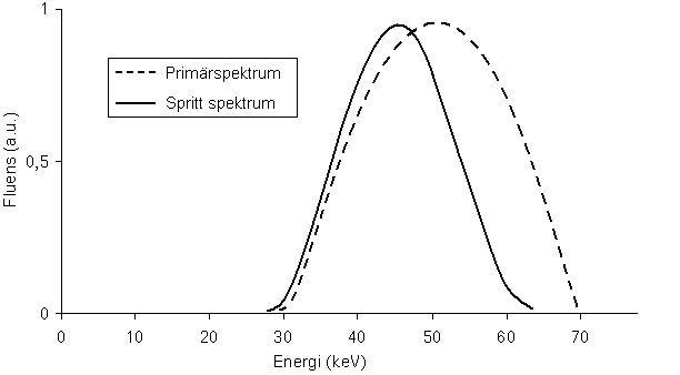 ekvivalent dos till ögats lins är det viktigt att känna till de fysikaliska egenskaperna hos det spridda strålfältet, exempelvis energispektrumet som hädanefter benämns spritt spektrum.