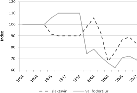 Figur 13 Utvecklingen av index i primärled (nöt- och griskött) Index 1991=100 Källa: SCB, SLU (egna beräkningar) Figur 13 visar att indexet har minskat inom primärledet under den studerade perioden