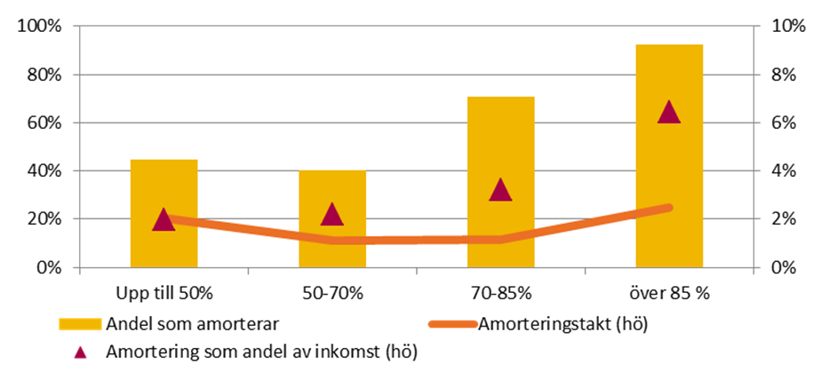 Diagram 2. Amortering vid olika belåningsgrader 2013, nya lån 11 Källa: Finansinspektionens bolåneundersökning 2013.