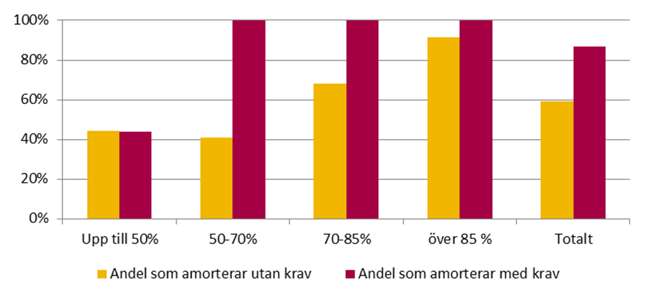 Bilaga 1 Effekter för olika låntagargrupper Utifrån bolånedata från 2013 28 har Finansinspektionen uppskattat hur den föreslagna regleringen påverkar