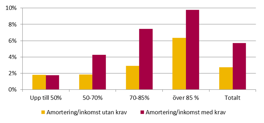 Diagram 5 Amortering som andel av