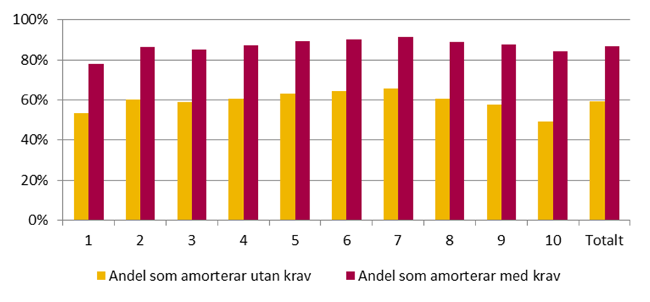 Effekter för olika inkomstgrupper 29 Diagram 6 Andel som amorterar per inkomstdecil Diagram 7