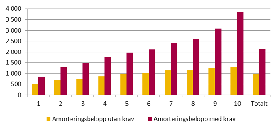 inkomstdecil 29 Inkomstgrupperna är inkomstdeciler där grupp 1 är hushåll med månadsinkomster efter