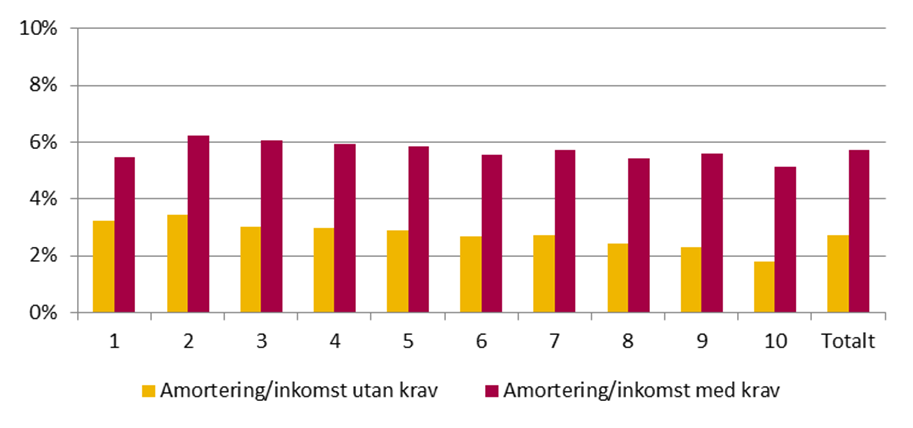 mellan 26 810 31 490 kr, grupp 5 mellan 31 490 35 937 kr, grupp 6 mellan 35 937 40 200 kr, grupp 7