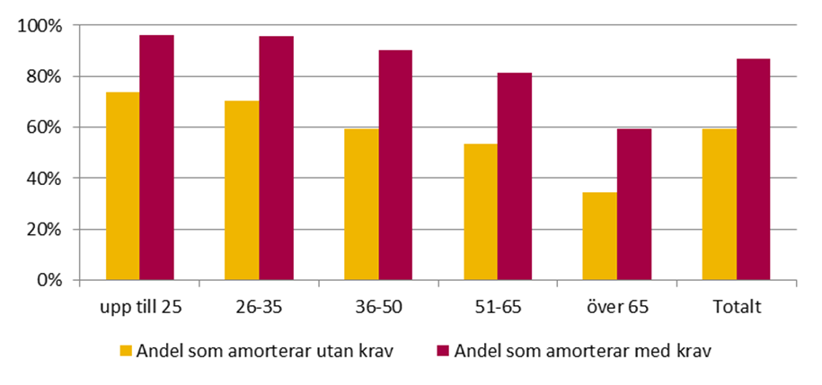 Effekter för olika åldersgrupper