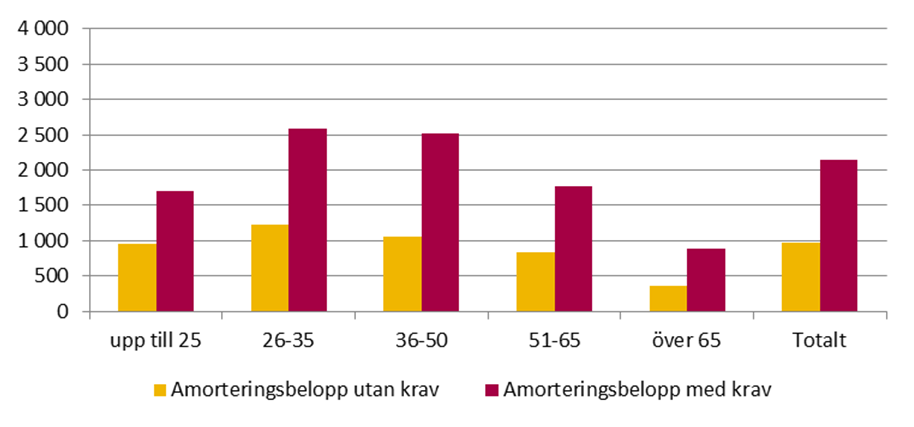 åldersgrupp Diagram 10