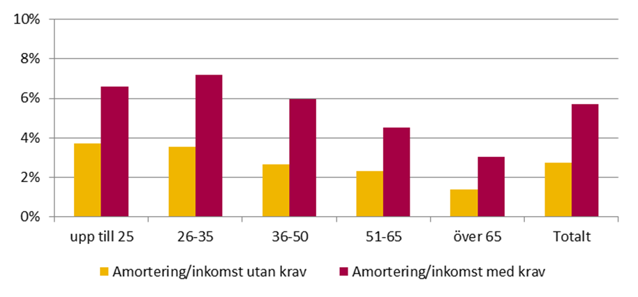 per åldersgrupp (kr/mån) Diagram