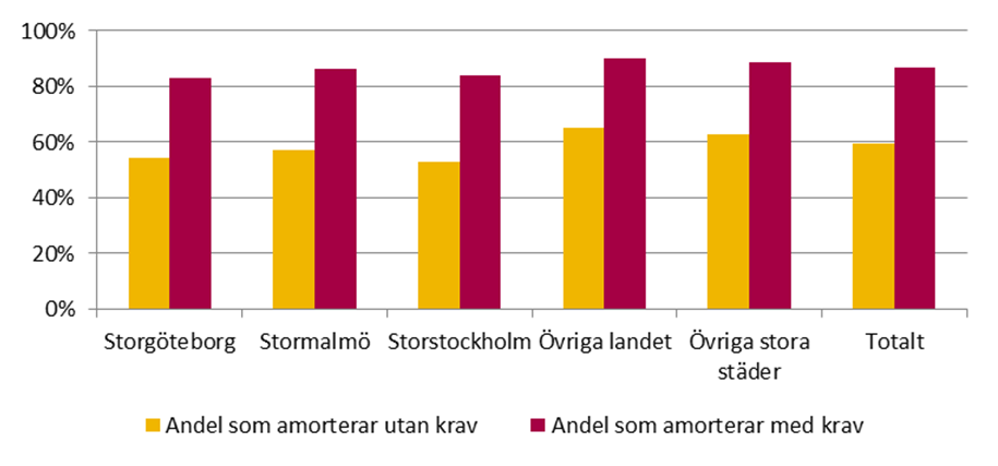 Effekter för olika regioner