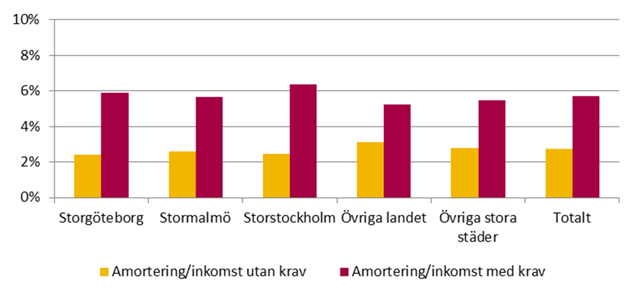 amorteringsbelopp per region