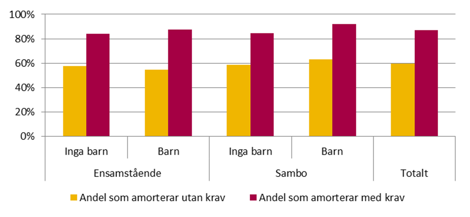 Effekter för olika familjetyper