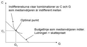2010:5 Grundläggande teoretisk modell Figur 3.1 Kommunalt utfall utan statsbidrag Medianväljarens efterfrågan på kommunala tjänster beror på skattepriset, dvs.