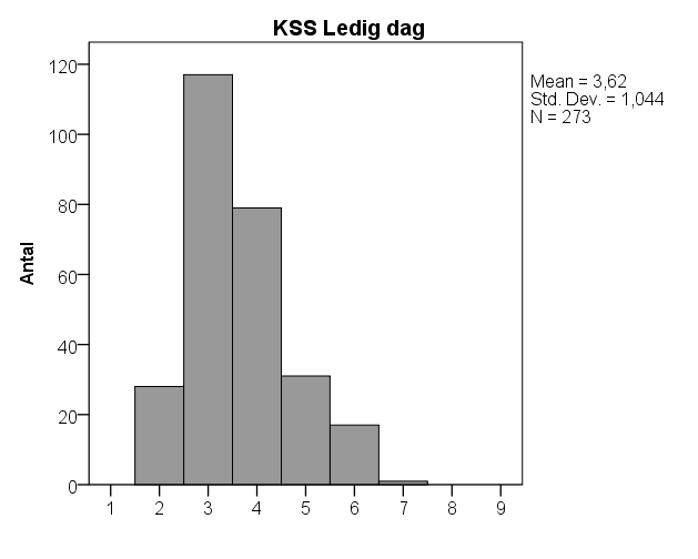 Figur 7 KSS fördelning efter ledig dag och dag med delat skift och tidig start.