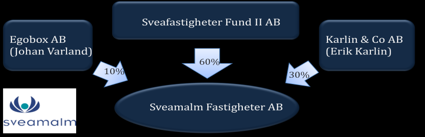 8 BECKASINEN & DOMKRAFTEN Följande kapitel redogör för företaget Sveamalm samt fastigheten Beckasinen och Domkraften.