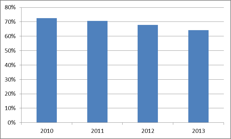 I juni 2014 tillhandahölls drygt 2,6 miljoner bredbandsabonnemang över fiber- och kopparbaserade accessnät. Av dessa tillhandahölls drygt 1,3 miljoner abonnemang via xdsl.