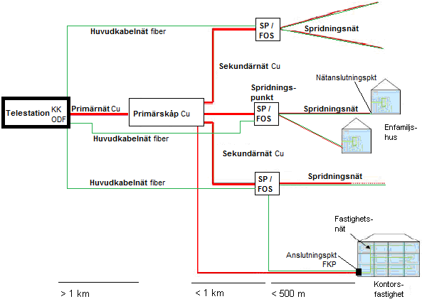 Figur 19 Schematisk bild av stationsområde i TeliaSoneras nät 6.2.