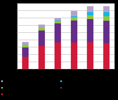 fast telefoni och tv visade en stark tillväxt fram till år 2012. På senare år har dock sampaketering av de två tjänsterna tv och bredband ökat mest.