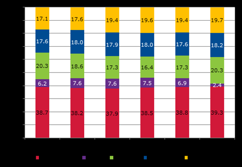 Tele2 AB (Tele2) hade drygt 2 procents marknadsandel i juni 2014. Mer än var tredje abonnent hos Tele2 var i december 2013 ansluten med xdsl-teknik, resten var anslutna med fiber.