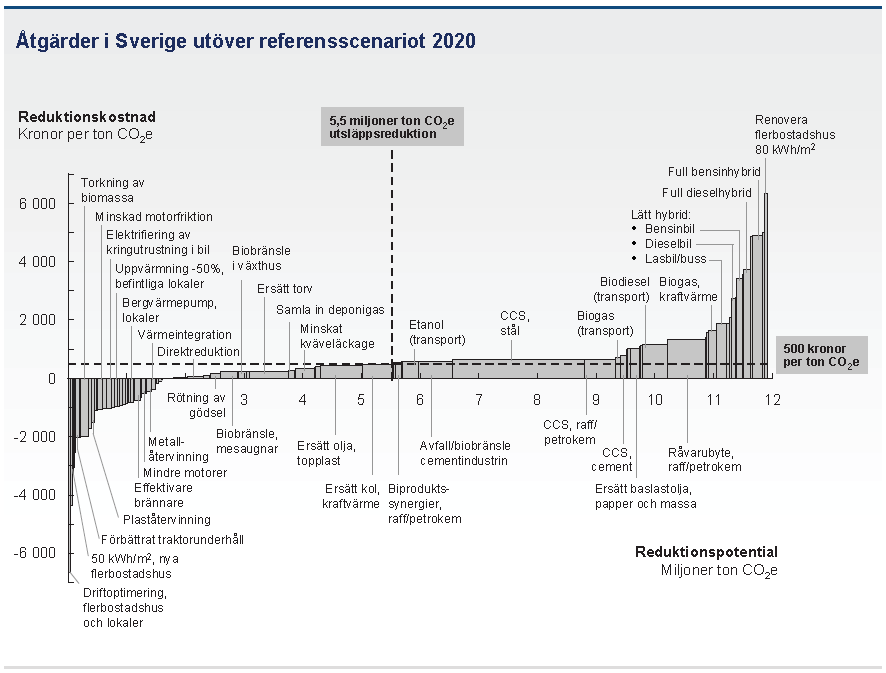 Åtgärder i Sverige utöver referensscenariot 22 (Källa: McKinsey-studien) I detta uppdrag, har vi särskilt uppmanats att utnyttja åtgärdsmenyn för den svenska industrisektorn, och då särskilt