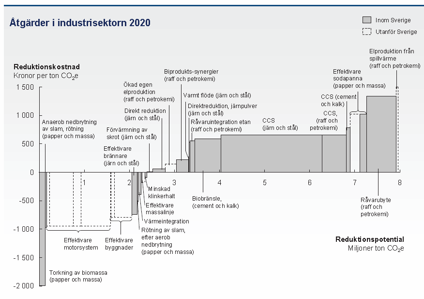 Åtgärder i industrisektorn 22 (Källa: McKinsey-studien) Analyser för Energimyndigheten Vi uppdaterar databasen för MARKAL-modellen kontinuerligt.