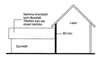 Syftet med det byggnadstekniska brandskyddet är i korthet och något förenklat att skydda stallet från brand utifrån i minst 60 minuter (EI 60).