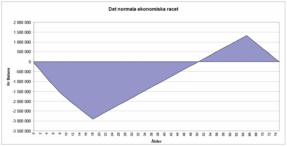 Stämma i bäcken Sida 67 överskott att vår generation lämnar efter sig tillgångar till nästa generation och ett underskott att vi lämnar efter oss en skuld.