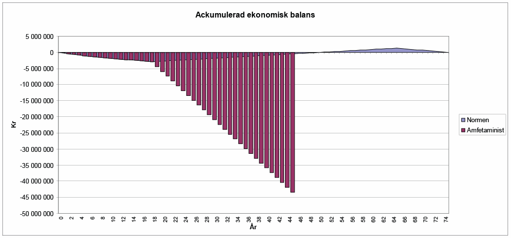 Stämma i bäcken Sida 68 Diagram 6.3.