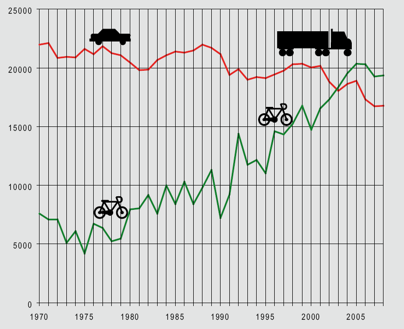 Figur B1 Trafikflöden i Köpenhamn; tv: Trafiken genom kommungränsen och Søsnittet kl. 6 18, båda riktningarna; th: Trafiken genom Søsnittet kl. 8 9 mot centrum.