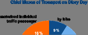 Bilaga 4 Sidan 5 (14) Kollektivtrafik 10 Bil, passagerare 6 Gående 22 64 min Bil, förare 20 Figur B4 Tid, minuter/dag, varje person tillbringar med att gå, cykla, åka/köra bil osv.