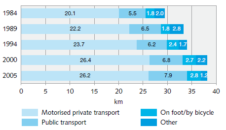 Schweiz Mål för gång och cykel Bilaga 4 Sidan 7 (14) Zürich har ett projekt Mobilität ist Kultur som påminner om LundaMaTs och handlar mycket om ett smart och hållbart färdmedelsval där även cykling