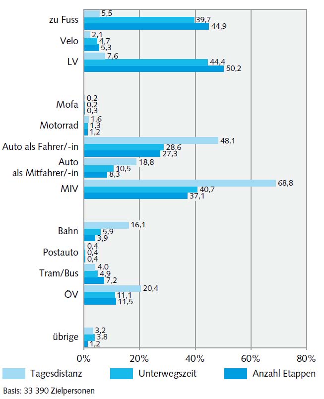 Bilaga 4 Sidan 8 (14) Diagramförklaring Ljusblå: distans Mellanblå: tid Mörkblå: etapper Zu Fuss = till fots Velo = cykel LV = GC Mofa = Moped Motorrad = MC Auto als Fahrer = Bilförare Auto als