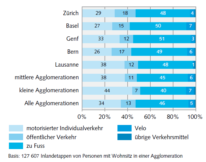 Bilaga 4 Sidan 9 (14) Figur B8 Färdmedelsfördelning i större städer i Schweiz. Källa: Mobilität in der Schweiz, Ergebnisse des Mikrozensus 2005 zum Verkehrsverhalten.