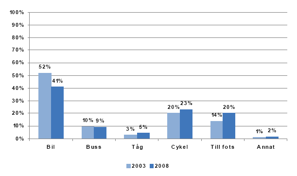 Av figur 10 framgår att resor till fots och med cykel ökat på bekostnad av bilresandet från år 2003 till 2008. Figur 10 Färdmedelsfördelning av Malmöbor 18 75 år 2003 och 2008.