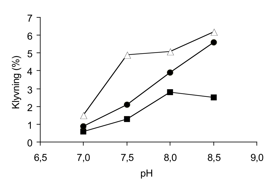Figur 2. Klyvning av de tre plasmiderna vid olika ph.