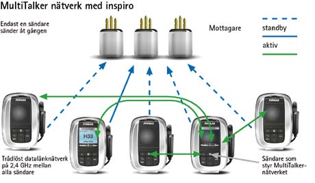 TeamTeaching med Campus TT Den primära sändaren blandar huvudlärarens och andralärarens röster och sänder dessa signaler via N-band till MicroLink-mottagarna.