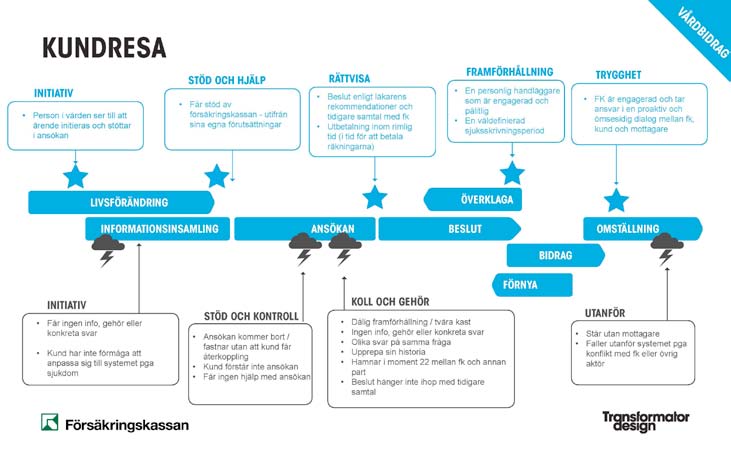 Försäkringskassan 17 Ett exempel på den typ av visualisering som användbarhetskonsulten utför för att underlätta sin dialog med användare och uppdragsgivare.