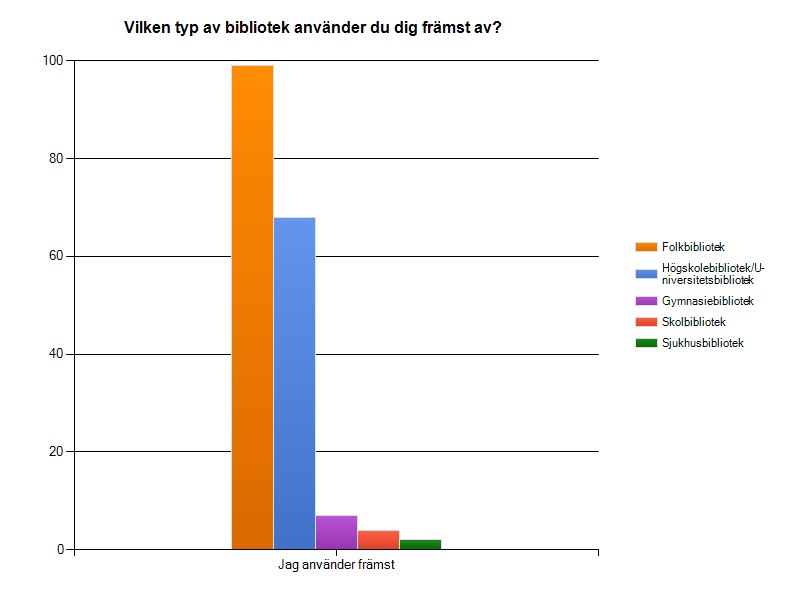 1, Åldersfördelning respondenter Av respondenterna var 66,3 % kvinnor och 33,7 % män.