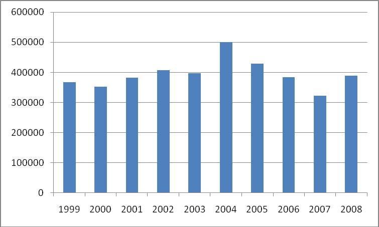 1 Folkbiblioteken Folkbibliotekens fjärrlån IN minskar över tiden. Den var högst 2001 över den redovisade 10 årsperioden med knappt 500 000, vilket ska jämföras med dagen knappt 400 000.