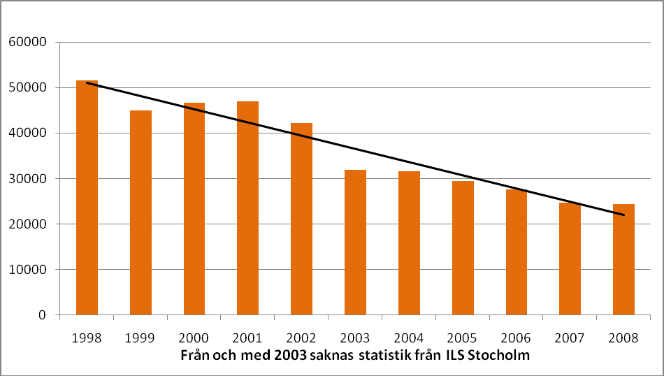 4.3.4 Informations och lånecentralerna Den samlade bilden över tidsperioden 1998 till 2008 för informations och lånecentralerna i Malmö, Stockholm och Umeå visar en stadigt nedåtgående utveckling.