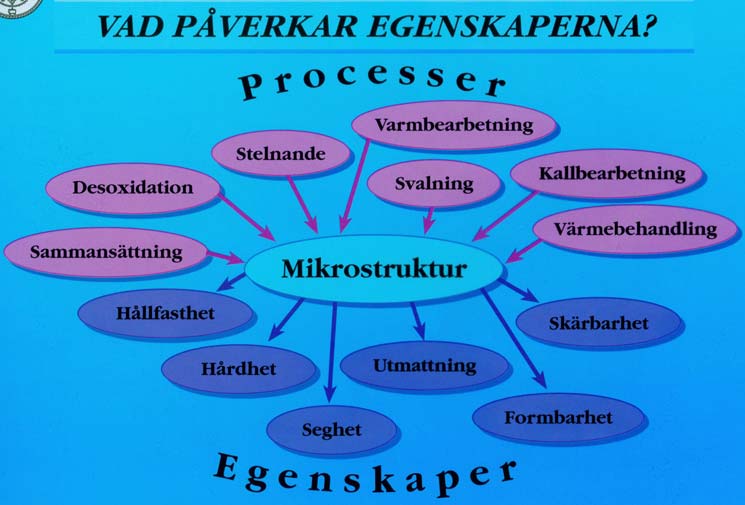 2 Egenskaper 2.1 Inledning I detta kapitel beskrivs de viktigaste egenskaperna, som förknippas med olegerade och låglegerade stål.