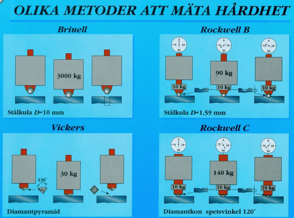 2.3.2 Hur mäter man hårdhet? Det finns tre vedertagna metoder att mäta ett ståls hårdhet: Brinell, Vickers och Rockwell.