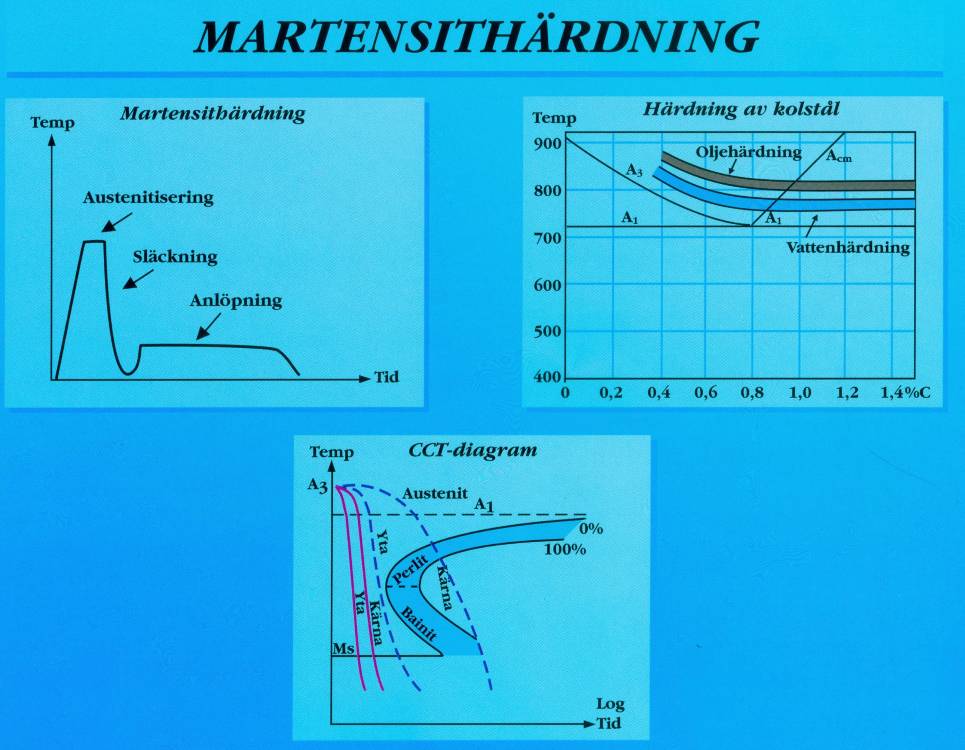 Austenitiseringstemperaturen väljs ur järn-koldiagrammet och är beroende av kolhalt, eventuella legeringsämnen och släckningsmedlet.