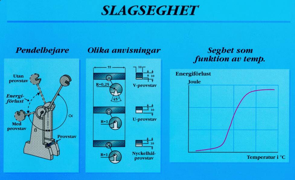 Figur 11-24 2.5.3 Inverkan av olika faktorer Temperatur Temperaturen har en stor inverkan på slagsegheten. De flesta stål är spröda vid låga temperaturer och sega vid högre.