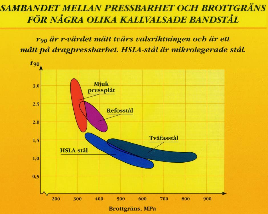 2.8.3 Inverkande faktorer De flesta ämnen, som förekommer i stål, försämrar formbarheten. Särskilt stor verkan har C, Si och S.