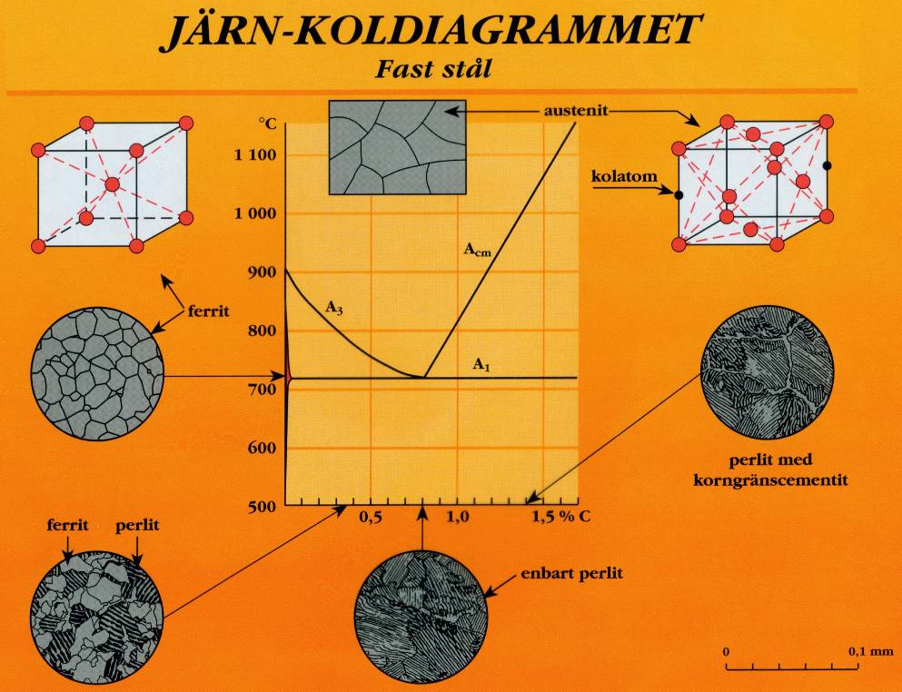 I fortsättningen skall vi studera det nedre vänstra hörnet av diagrammet, dvs temperaturer under ca 1000 C.